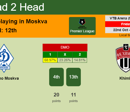 H2H, PREDICTION. Dinamo Moskva vs Khimki | Odds, preview, pick 22-10-2021 - Premier League