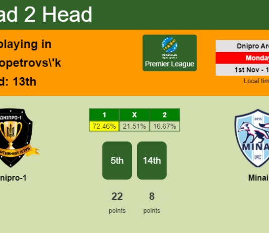 H2H, PREDICTION. Dnipro-1 vs Minai | Odds, preview, pick 01-11-2021 - Premier League