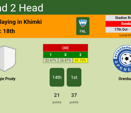 H2H, PREDICTION. Dolgie Prudy vs Orenburg | Odds, preview, pick 17-10-2021 - FNL