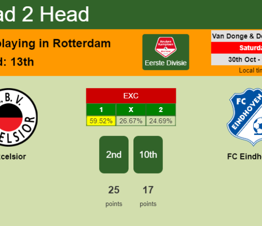 H2H, PREDICTION. Excelsior vs FC Eindhoven | Odds, preview, pick 30-10-2021 - Eerste Divisie