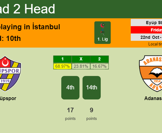H2H, PREDICTION. Eyüpspor vs Adanaspor | Odds, preview, pick 22-10-2021 - 1. Lig