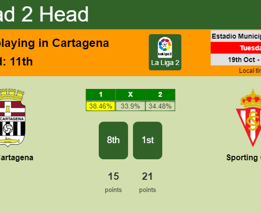 H2H, PREDICTION. FC Cartagena vs Sporting Gijón | Odds, preview, pick 19-10-2021 - La Liga 2
