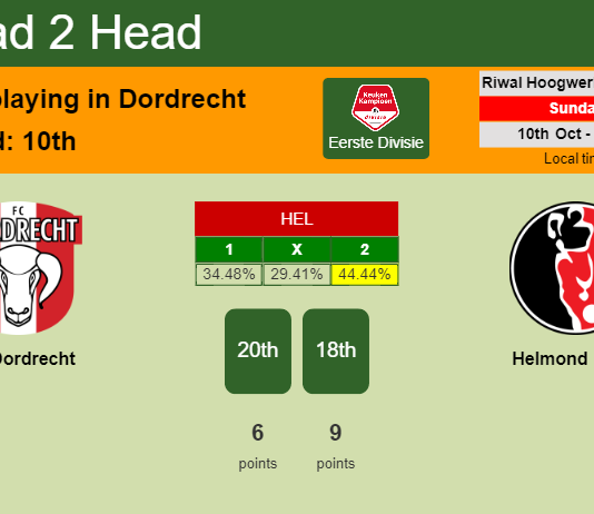 H2H, PREDICTION. FC Dordrecht vs Helmond Sport | Odds, preview, pick 10-10-2021 - Eerste Divisie