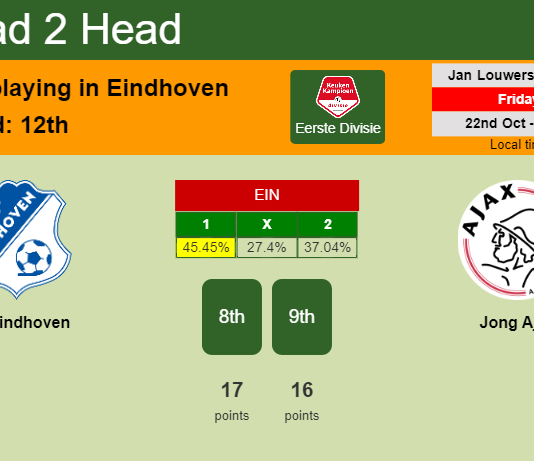 H2H, PREDICTION. FC Eindhoven vs Jong Ajax | Odds, preview, pick 22-10-2021 - Eerste Divisie
