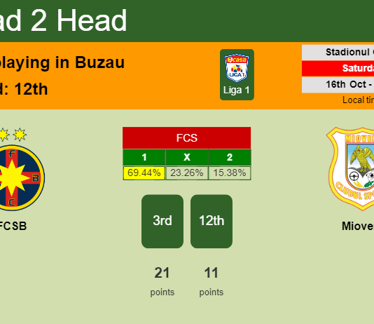 H2H, PREDICTION. FCSB vs Mioveni | Odds, preview, pick 16-10-2021 - Liga 1