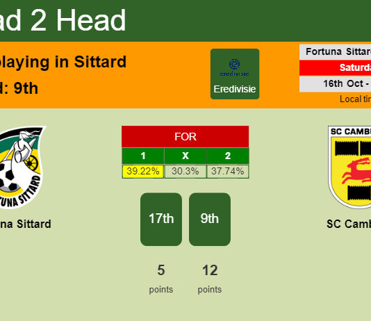 H2H, PREDICTION. Fortuna Sittard vs SC Cambuur | Odds, preview, pick 16-10-2021 - Eredivisie
