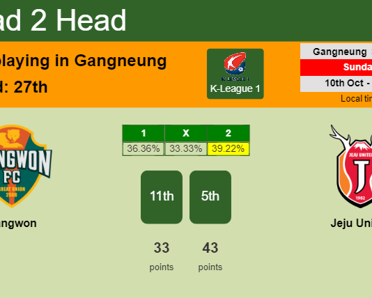 H2H, PREDICTION. Gangwon vs Jeju United | Odds, preview, pick 10-10-2021 - K-League 1