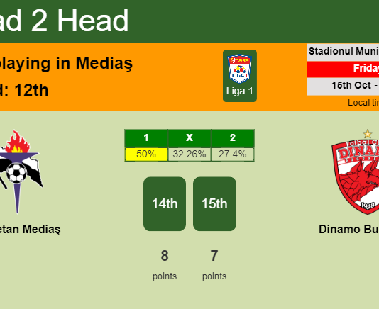H2H, PREDICTION. Gaz Metan Mediaş vs Dinamo Bucureşti | Odds, preview, pick 15-10-2021 - Liga 1