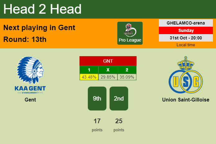 H2H, PREDICTION. Gent vs Union Saint-Gilloise | Odds, preview, pick 31-10-2021 - Pro League