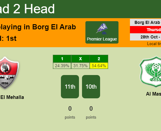 H2H, PREDICTION. Ghazl El Mehalla vs Al Masry | Odds, preview, pick 28-10-2021 - Premier League