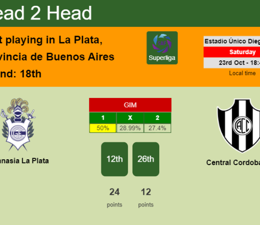 H2H, PREDICTION. Gimnasia La Plata vs Central Cordoba SdE | Odds, preview, pick 23-10-2021 - Superliga