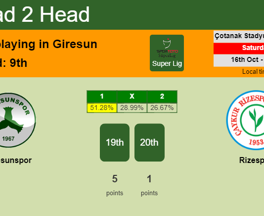 H2H, PREDICTION. Giresunspor vs Rizespor | Odds, preview, pick 16-10-2021 - Super Lig