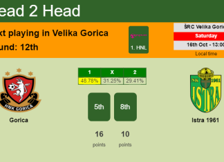 H2H, PREDICTION. Gorica vs Istra 1961 | Odds, preview, pick 16-10-2021 - 1. HNL