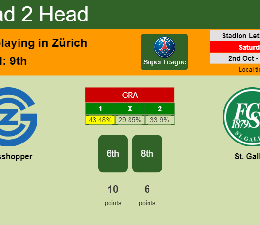 H2H, PREDICTION. Grasshopper vs St. Gallen | Odds, preview, pick 02-10-2021 - Super League