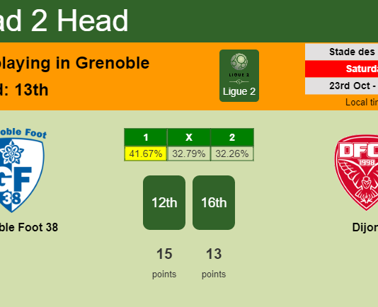 H2H, PREDICTION. Grenoble Foot 38 vs Dijon | Odds, preview, pick 23-10-2021 - Ligue 2