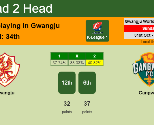 H2H, PREDICTION. Gwangju vs Gangwon | Odds, preview, pick 31-10-2021 - K-League 1