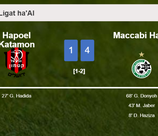 Maccabi Haifa prevails over Hapoel Katamon 4-1