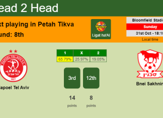 H2H, PREDICTION. Hapoel Tel Aviv vs Bnei Sakhnin | Odds, preview, pick 31-10-2021 - Ligat ha'Al