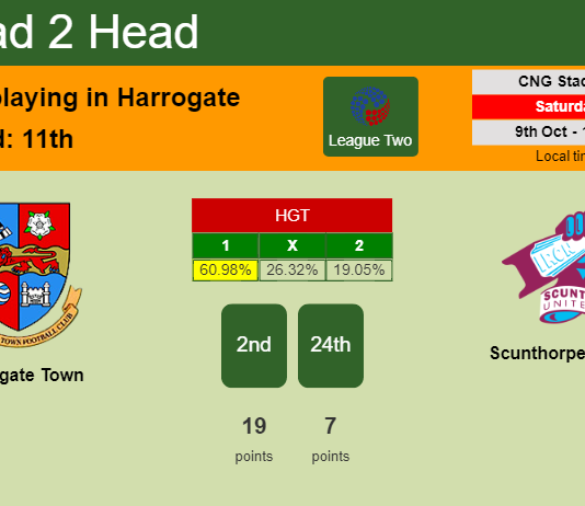 H2H, PREDICTION. Harrogate Town vs Scunthorpe United | Odds, preview, pick 09-10-2021 - League Two