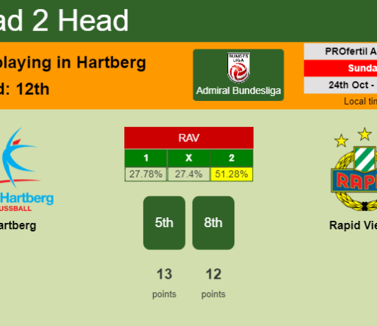 H2H, PREDICTION. Hartberg vs Rapid Vienna | Odds, preview, pick 24-10-2021 - Admiral Bundesliga
