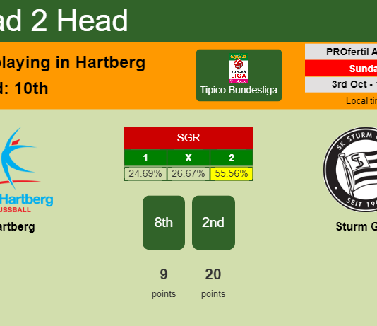 H2H, PREDICTION. Hartberg vs Sturm Graz | Odds, preview, pick 03-10-2021 - Tipico Bundesliga