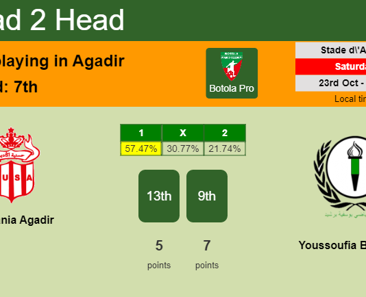 H2H, PREDICTION. Hassania Agadir vs Youssoufia Berrechid | Odds, preview, pick 23-10-2021 - Botola Pro