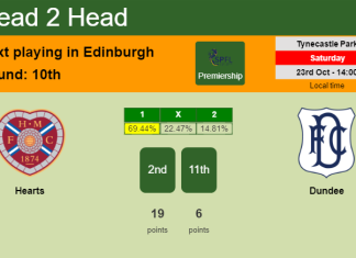 H2H, PREDICTION. Hearts vs Dundee | Odds, preview, pick 23-10-2021 - Premiership