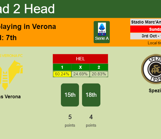 H2H, PREDICTION. Hellas Verona vs Spezia | Odds, preview, pick 03-10-2021 - Serie A