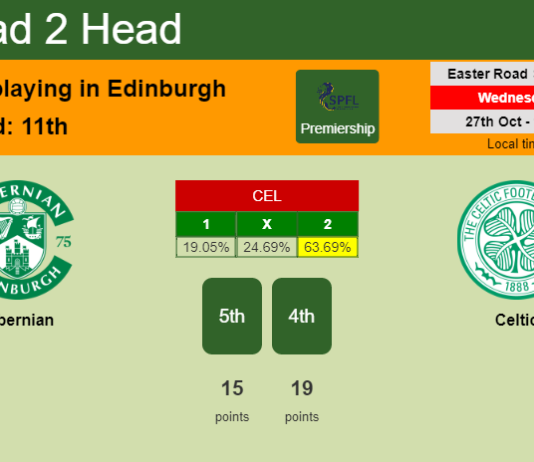 H2H, PREDICTION. Hibernian vs Celtic | Odds, preview, pick 27-10-2021 - Premiership