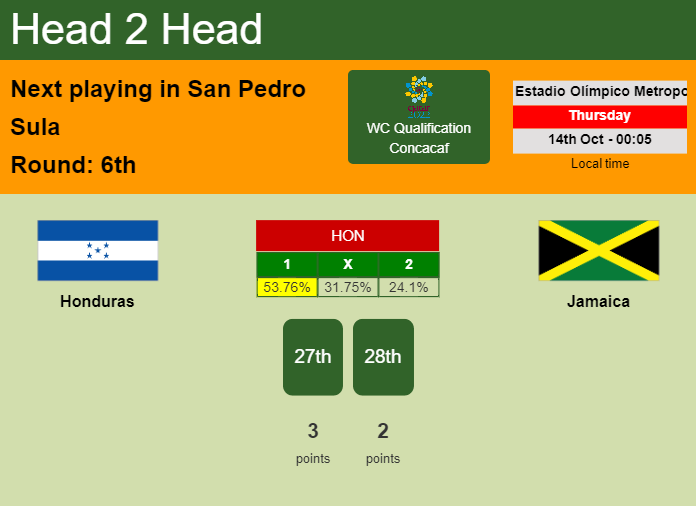 H2H, PREDICTION. Honduras vs Jamaica | Odds, preview, pick 14-10-2021 - WC Qualification Concacaf