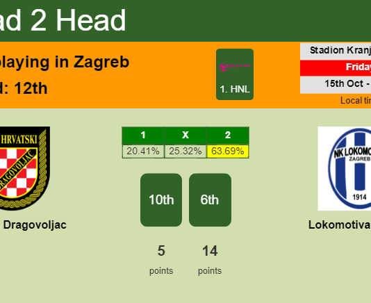 H2H, PREDICTION. Hrvatski Dragovoljac vs Lokomotiva Zagreb | Odds, preview, pick 15-10-2021 - 1. HNL