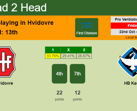 H2H, PREDICTION. Hvidovre vs HB Køge | Odds, preview, pick 22-10-2021 - First Division