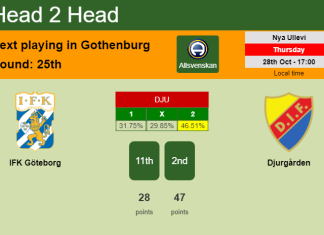 H2H, PREDICTION. IFK Göteborg vs Djurgården | Odds, preview, pick 28-10-2021 - Allsvenskan