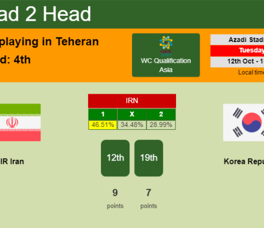 H2H, PREDICTION. IR Iran vs Korea Republic | Odds, preview, pick 12-10-2021 - WC Qualification Asia