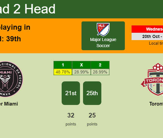 H2H, PREDICTION. Inter Miami vs Toronto | Odds, preview, pick 20-10-2021 - Major League Soccer