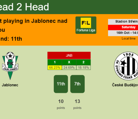H2H, PREDICTION. Jablonec vs České Budějovice | Odds, preview, pick 16-10-2021 - Fortuna Liga