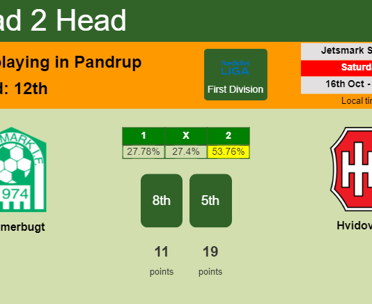 H2H, PREDICTION. Jammerbugt vs Hvidovre | Odds, preview, pick 16-10-2021 - First Division