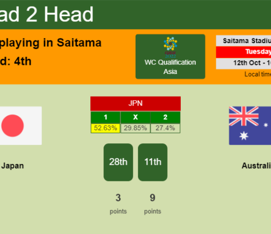 H2H, PREDICTION. Japan vs Australia | Odds, preview, pick 12-10-2021 - WC Qualification Asia