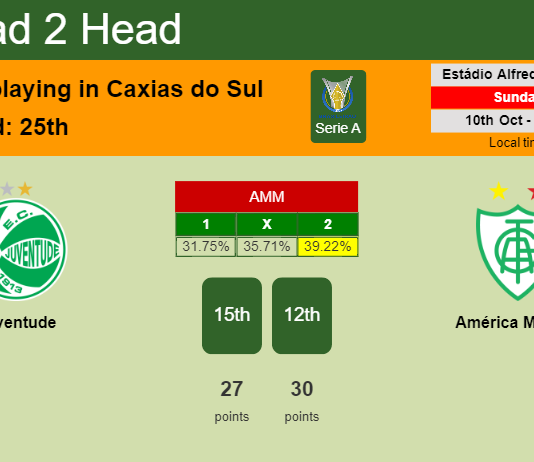 H2H, PREDICTION. Juventude vs América Mineiro | Odds, preview, pick 10-10-2021 - Serie A