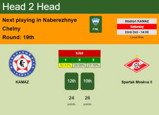 H2H, PREDICTION. KAMAZ vs Spartak Moskva II | Odds, preview, pick 23-10-2021 - FNL