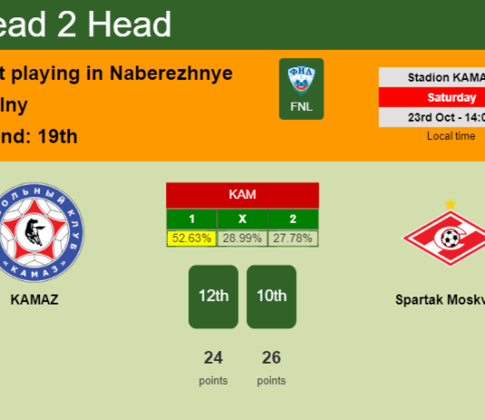 H2H, PREDICTION. KAMAZ vs Spartak Moskva II | Odds, preview, pick 23-10-2021 - FNL