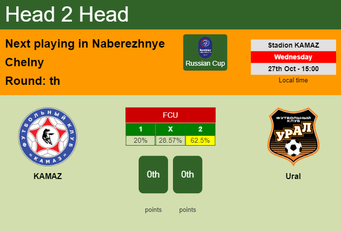 H2H, PREDICTION. KAMAZ vs Ural | Odds, preview, pick 27-10-2021 - Russian Cup