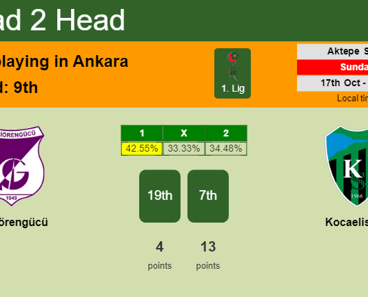H2H, PREDICTION. Keçiörengücü vs Kocaelispor | Odds, preview, pick 17-10-2021 - 1. Lig