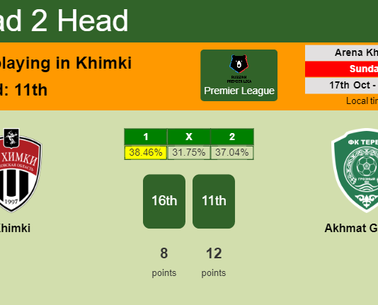 H2H, PREDICTION. Khimki vs Akhmat Grozny | Odds, preview, pick 17-10-2021 - Premier League