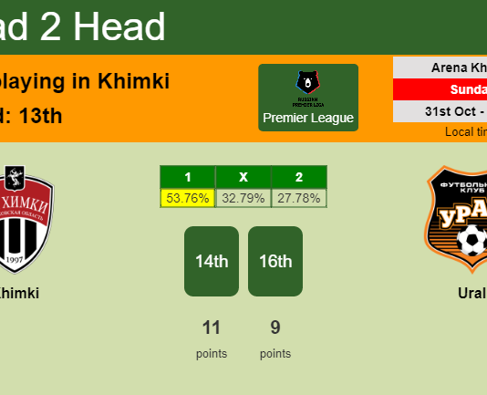 H2H, PREDICTION. Khimki vs Ural | Odds, preview, pick 31-10-2021 - Premier League