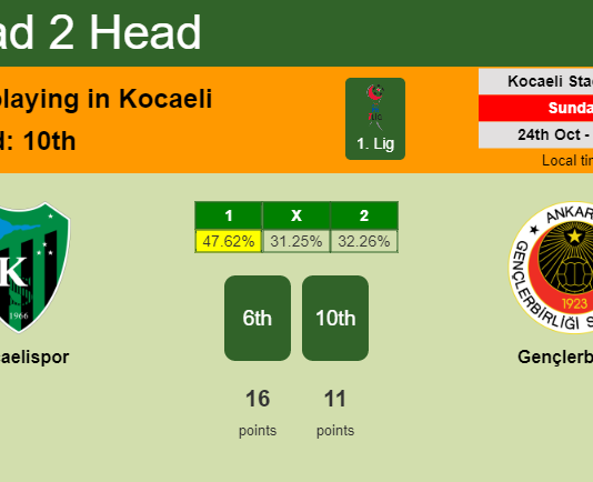 H2H, PREDICTION. Kocaelispor vs Gençlerbirliği | Odds, preview, pick 24-10-2021 - 1. Lig