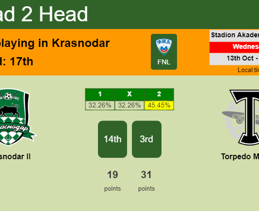 H2H, PREDICTION. Krasnodar II vs Torpedo Moskva | Odds, preview, pick 13-10-2021 - FNL