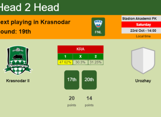 H2H, PREDICTION. Krasnodar II vs Urozhay | Odds, preview, pick 23-10-2021 - FNL