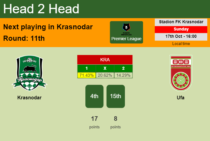 H2H, PREDICTION. Krasnodar vs Ufa | Odds, preview, pick 17-10-2021 - Premier League