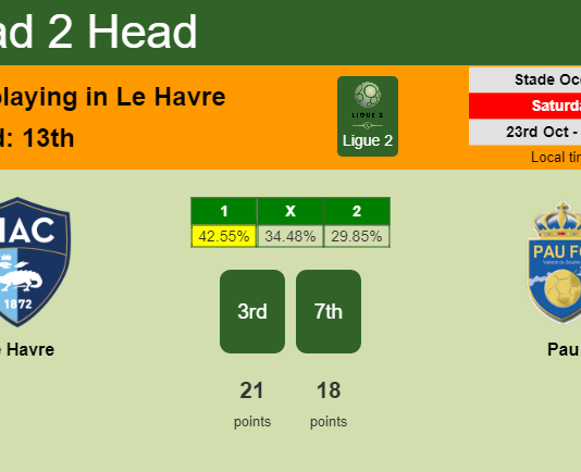 H2H, PREDICTION. Le Havre vs Pau | Odds, preview, pick 23-10-2021 - Ligue 2